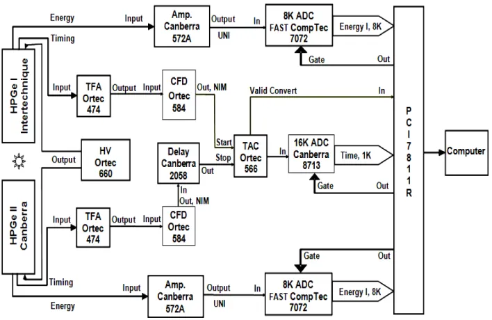 Figure 1. The block diagram of TAC-based coincidence spectrometer used at NRI [5]. 