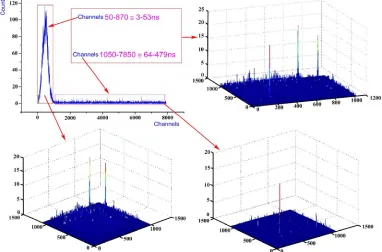 Figure 2. The block diagram of an “event by event” re- cording digital coincidence spectrometer