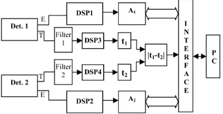 Figure 4separating and processing properly timing signals. As a 