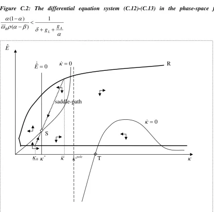 Figure C.2: The differential equation system (C.12)-(C.13) in the phase-space for 