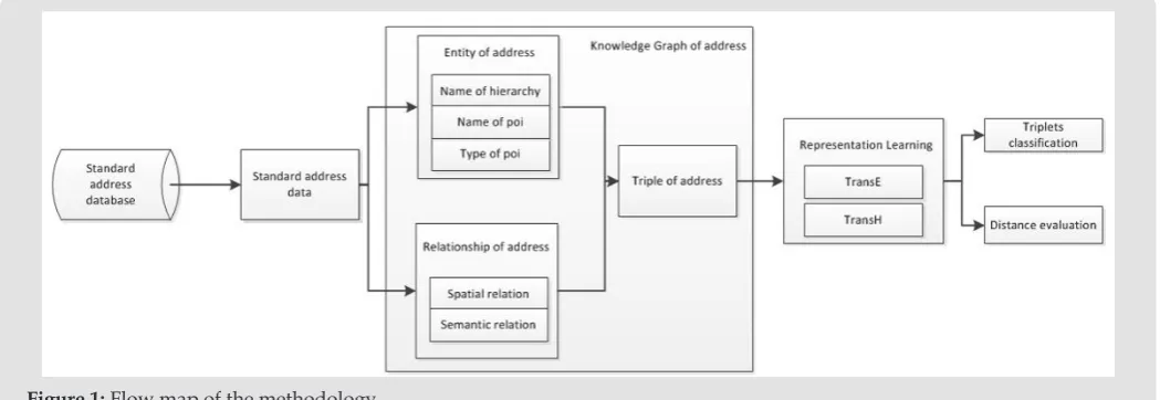 Figure 1: Flow map of the methodology.