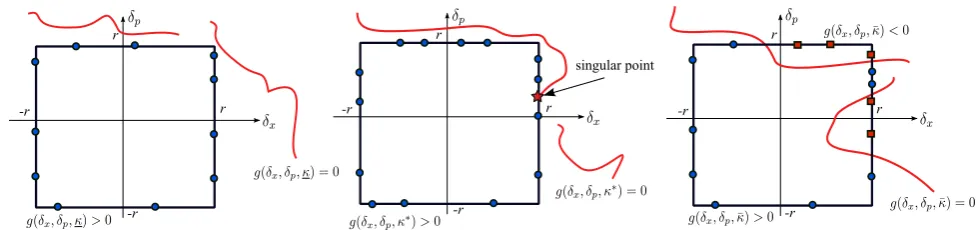 Fig. 2. Sign changes along the uncertain box boundary: as κ is smaller than κ∗, all signs of g(δx, δp, κ) for the samplesat the boundary are positive; on the other hand, when ¯κ is greater than κ∗, there are red box samples and bluecircle samples whose sign of g(δx, δp, ¯κ) is positive and negative, respectively.