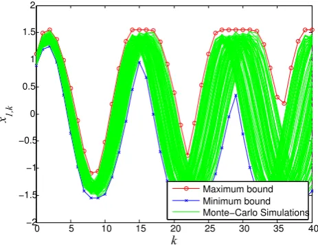 Fig. 4. Bounds for p-ErbB1 with respect to uncertaintiesin 226 kinetic parameters