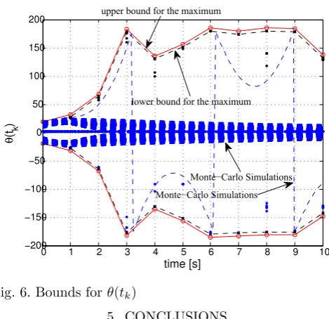 Fig. 6. Bounds for θ(tk)