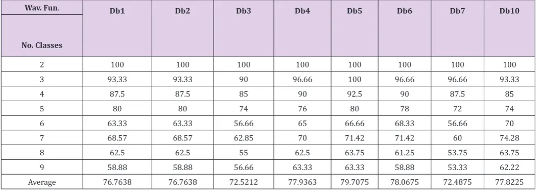 Table 2: Recognition rates [%] for PEWP versus different wavelet functions.