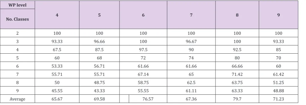 Table 3: Recognition rates for PEWP versus different wavelet levels.