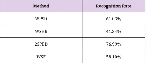 Table 6: Results of recognition rates for comparison