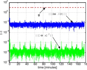 Fig. 3. The norms of angular acceleration and squaredangular velocity cross product operator are about100 times or 100 million times smaller than thegravitational acceleration.