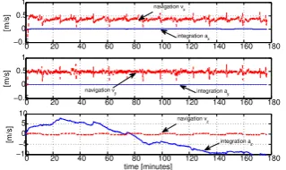 Fig. 6. Bias corrected acceleration measurement