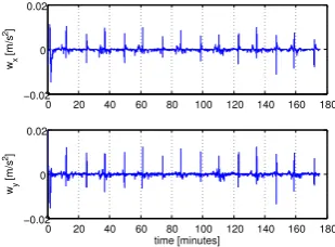 Fig. 9. Acceleration in the East and the North directionscaused by the current drag force