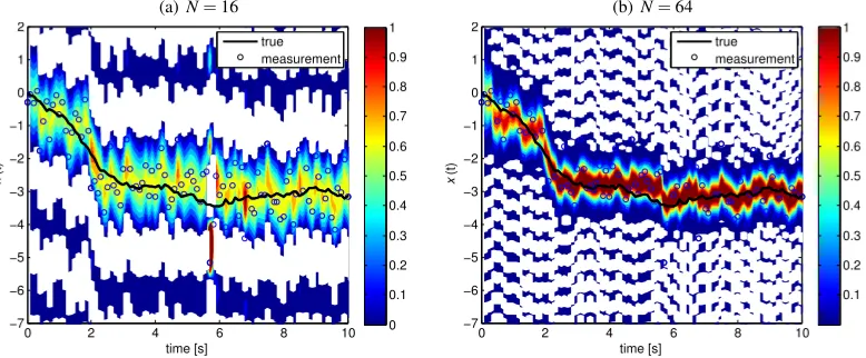 Figure 1 shows the results without the transformation for