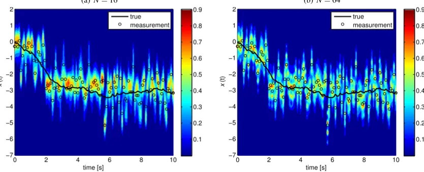 Fig. 2.With the transformation: the pdf does not have negative values by the deﬁnition