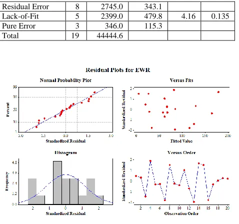 Fig.6 Residual plot for SR 