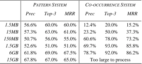Table 4. Is-a relationships assigned to three randomly selected words (using pattern-based system on 15GB dataset)