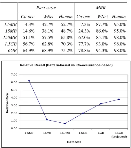 Table 7. Average precision of the pattern-based sys-tem vs. WordNet and human hyponyms
