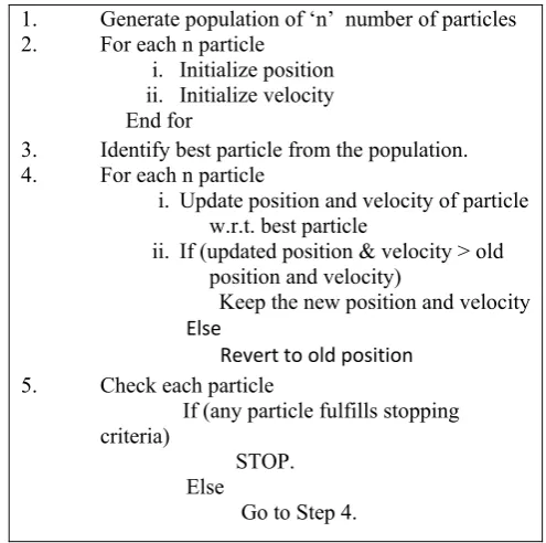 Fig. 5  Pseudo code of PSO 