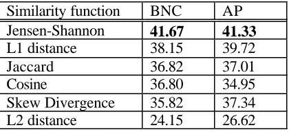 Table 2. Comparison of similarity functions forthe kNN algorithm.