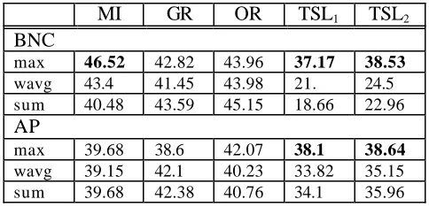 Table 6. Globalization methods on Naïve Bayes.