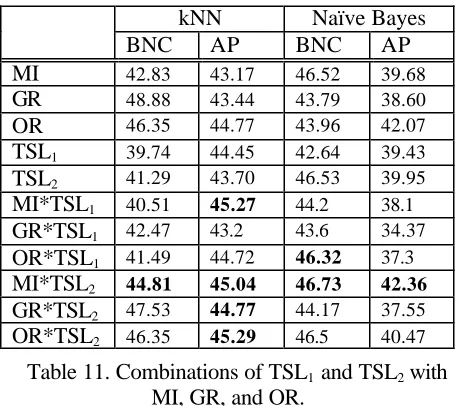 Table 11. Combinations of TSL1 and TSL2 withMI, GR, and OR.