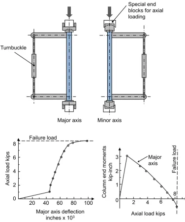 Fig. 2 Moment shedding from increasing axial load 6 