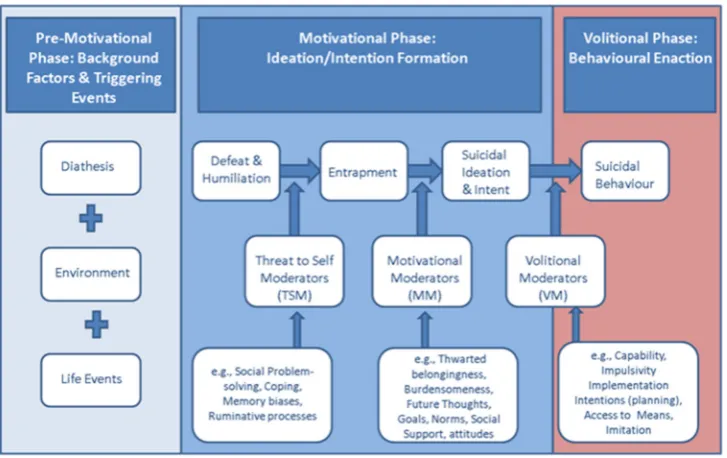 Figure one: The Integrated Motivational Volitional (IMV) model of suicidal behavior  