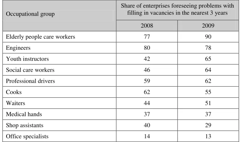 Table 12  Selected results of the IAB survey on the demand for work in Germany (2008, 2009) 