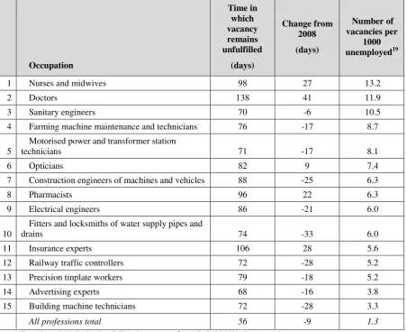 Table 13 Time a vacancy remains unfulfilled and the LM tightness index for selected occupations in Germany 