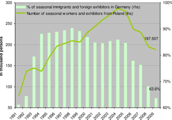 Table 1 Selected forms of employment of Poles in Germany on the basis of hitherto binding bilateral 