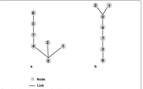 Fig. 2 Justified graphs using node 5 (a) and node 6 (b) as the base node