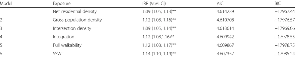 Table 3 Associations of density, street layout and walkability measures with WT frequency