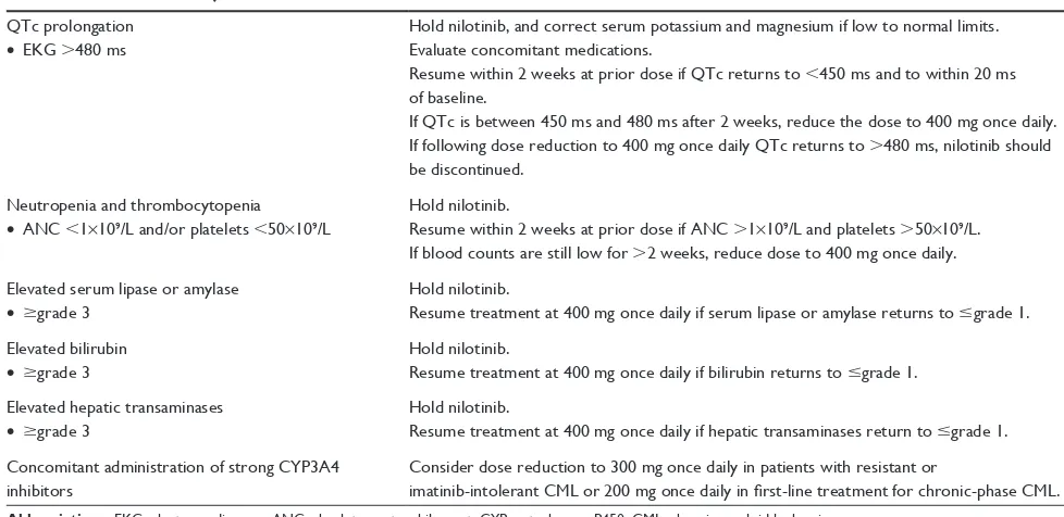 Table 1 Selected dose adjustments for nilotinib1