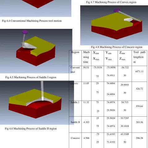 Fig 4.8 Machining Process of Concave region 