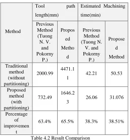 Table 4.2 Result Comparison 