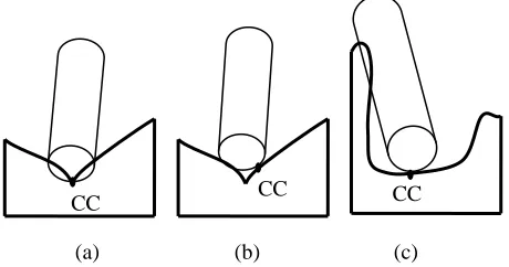 Fig. 2.2.Three types of gouging in 5-axis machining. (a) Local gouging. (b) Rear gouging