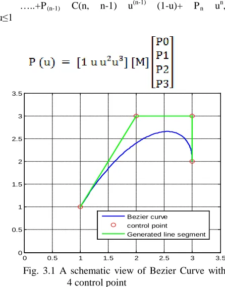 Fig. 3.1 A schematic view of Bezier Curve with     4 control point 