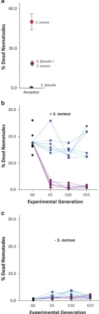 Figure 3Generality of host protection by evolved E. faecalisagainst seven S. aureus isolates
