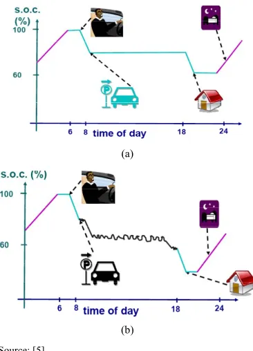 Figure 1. (a) The conventional view on the use of electric vehicles; and (b) a new perspective on the use of electric vehicles with V2G concept