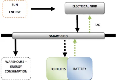 Figure 5. Model of F2G implementation in warehouse. 