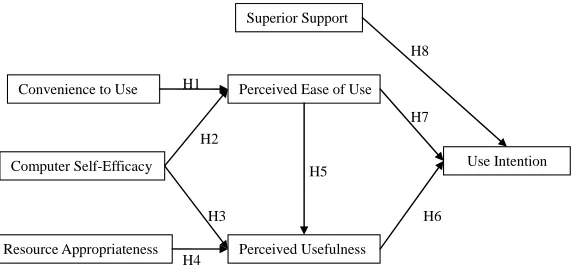 Figure 1. Conceptual model of the study. 