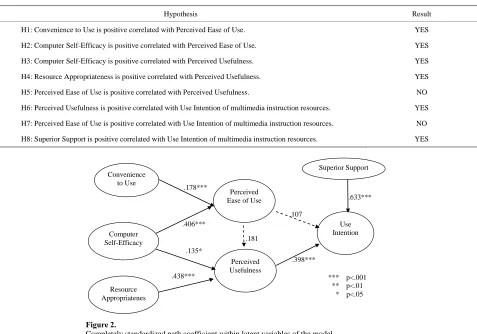 Table 4. Result of the hypothesis verification. 