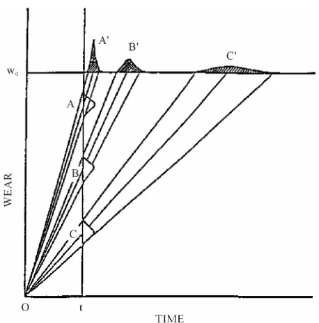 Figure 1. Schematic of tool life variability at three cutting conditions with an end of life wear criterion w0
