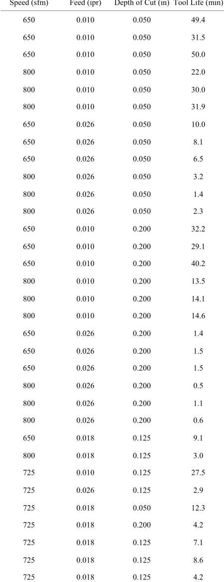 Table 1. Cutting conditions and test results. 