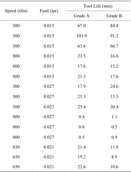 Table 2. Cutting conditions and test results. 