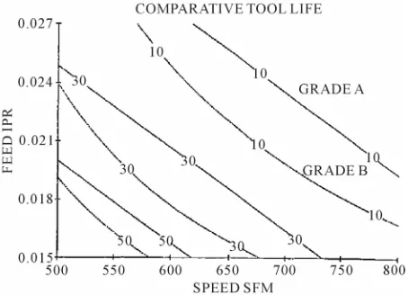 Figure 4. Selected contours of the estimated tool life sur-faces for the cutting tool grades in Application 2