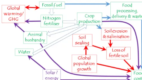 Figure 11. Factors inﬂuencing the relationships between water useand the cost of food, taking account of energy needs for fertiliserand possible water desalination, loss of cultivable land and green-house gas emissions.