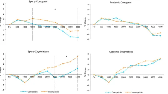 Figure 5. EMG activity as recorded from the corrugator and zygomaticus muscles according to the action being viewed and responded to