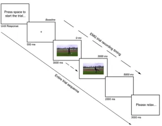 Figure 2. A typical trial within the study. Separate arrows detail both the entire trialsequence timing, but also the timeframe during which EMG signals were recorded.