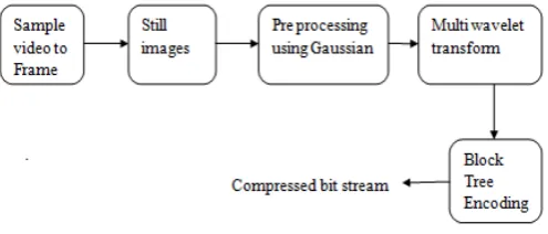 Fig.1 Block Diagram of Proposed Video Encoder 