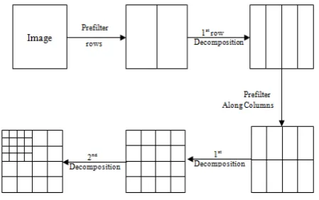 Fig. 3 Two Level Multiwavelet Decomposition of a 2D Image Filtering 