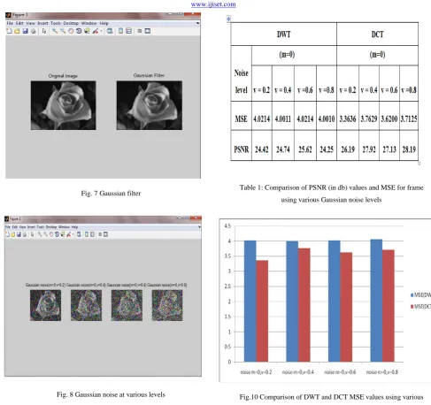 Table 1: Comparison of PSNR (in db) values and MSE for frame 